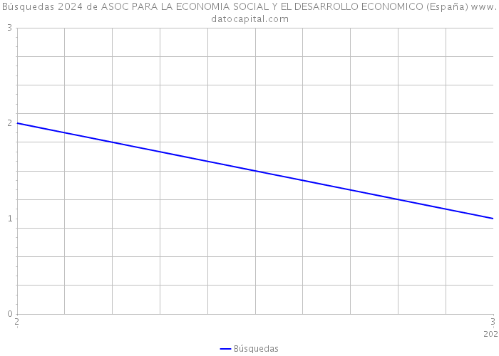 Búsquedas 2024 de ASOC PARA LA ECONOMIA SOCIAL Y EL DESARROLLO ECONOMICO (España) 