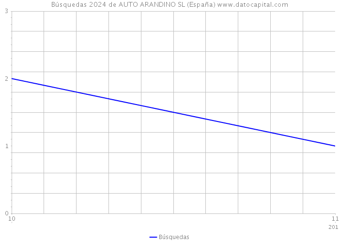 Búsquedas 2024 de AUTO ARANDINO SL (España) 