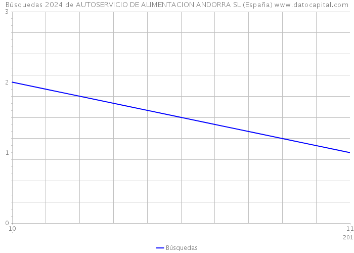 Búsquedas 2024 de AUTOSERVICIO DE ALIMENTACION ANDORRA SL (España) 