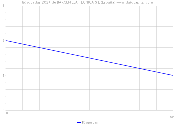 Búsquedas 2024 de BARCENILLA TECNICA S L (España) 