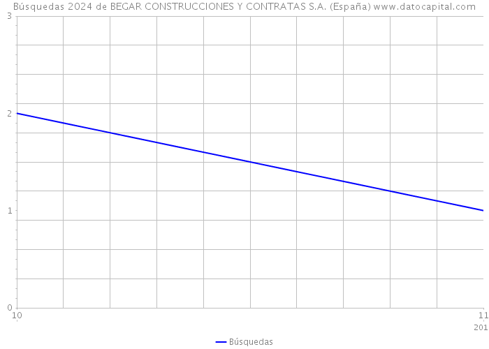 Búsquedas 2024 de BEGAR CONSTRUCCIONES Y CONTRATAS S.A. (España) 