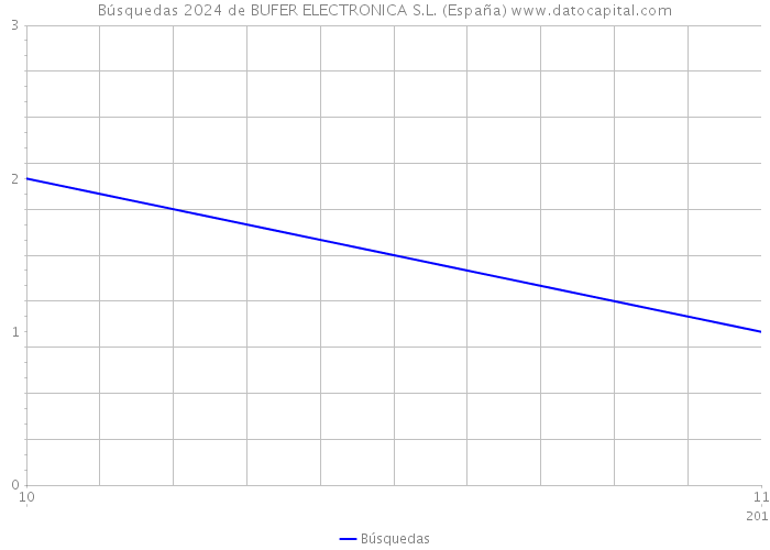 Búsquedas 2024 de BUFER ELECTRONICA S.L. (España) 