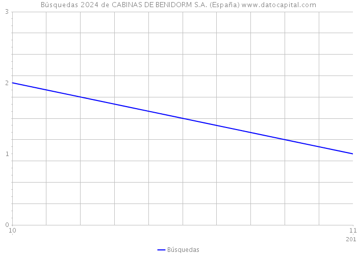 Búsquedas 2024 de CABINAS DE BENIDORM S.A. (España) 