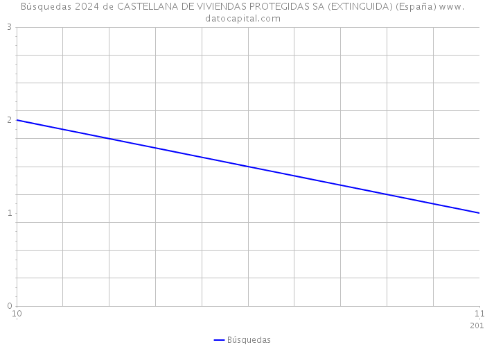 Búsquedas 2024 de CASTELLANA DE VIVIENDAS PROTEGIDAS SA (EXTINGUIDA) (España) 
