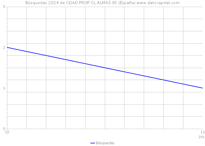 Búsquedas 2024 de CDAD PROP CL ALMAS 95 (España) 
