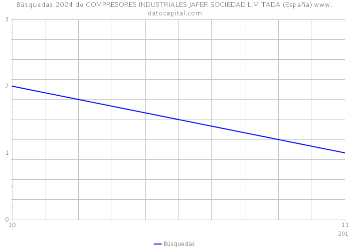 Búsquedas 2024 de COMPRESORES INDUSTRIALES JAFER SOCIEDAD LIMITADA (España) 