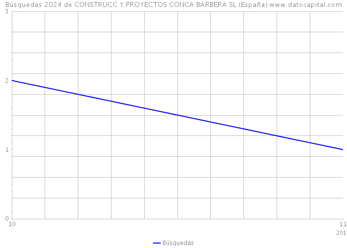 Búsquedas 2024 de CONSTRUCC Y PROYECTOS CONCA BARBERA SL (España) 