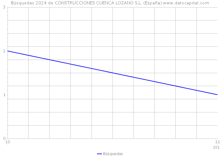 Búsquedas 2024 de CONSTRUCCIONES CUENCA LOZANO S.L. (España) 
