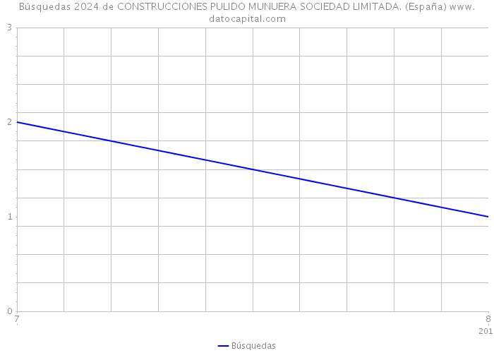 Búsquedas 2024 de CONSTRUCCIONES PULIDO MUNUERA SOCIEDAD LIMITADA. (España) 