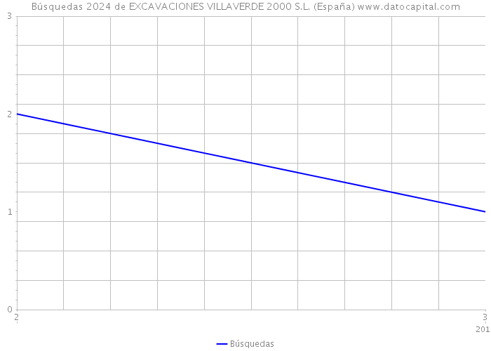 Búsquedas 2024 de EXCAVACIONES VILLAVERDE 2000 S.L. (España) 