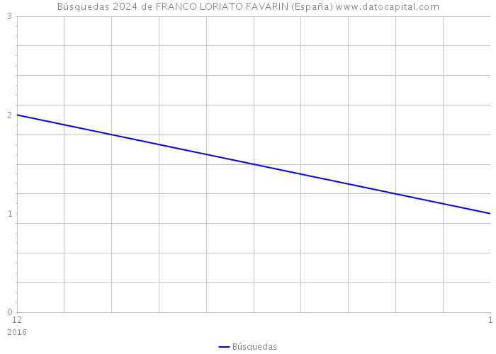 Búsquedas 2024 de FRANCO LORIATO FAVARIN (España) 
