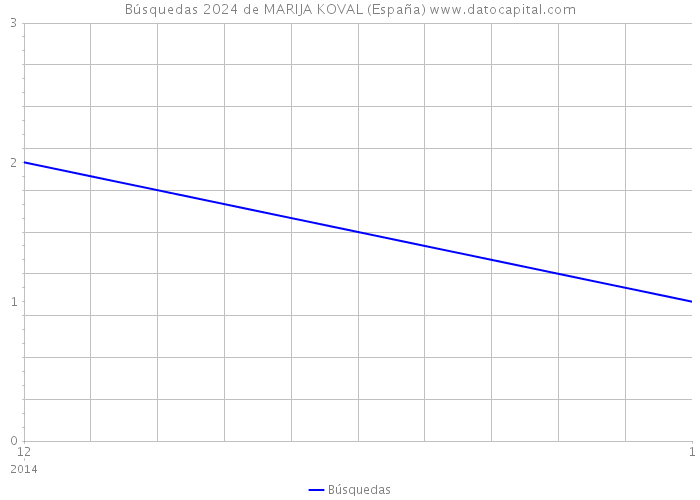 Búsquedas 2024 de MARIJA KOVAL (España) 