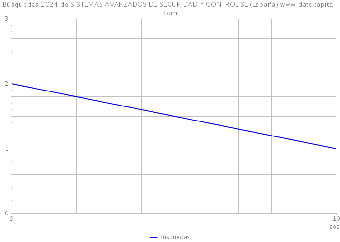 Búsquedas 2024 de SISTEMAS AVANZADOS DE SEGURIDAD Y CONTROL SL (España) 