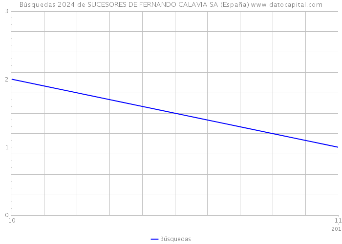 Búsquedas 2024 de SUCESORES DE FERNANDO CALAVIA SA (España) 