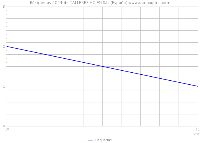 Búsquedas 2024 de TALLERES ACIEN S.L. (España) 