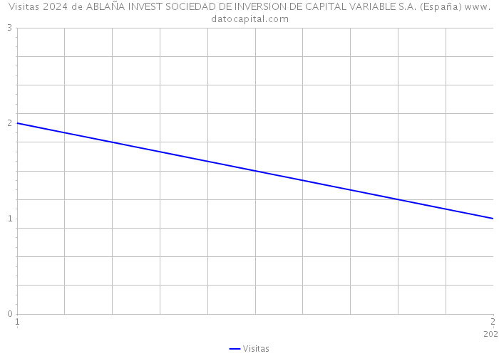 Visitas 2024 de ABLAÑA INVEST SOCIEDAD DE INVERSION DE CAPITAL VARIABLE S.A. (España) 