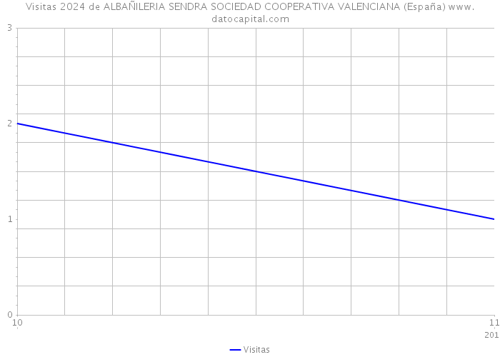 Visitas 2024 de ALBAÑILERIA SENDRA SOCIEDAD COOPERATIVA VALENCIANA (España) 