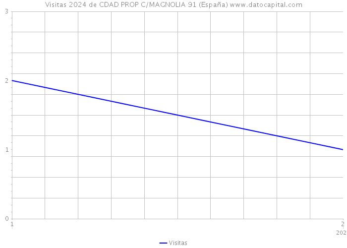 Visitas 2024 de CDAD PROP C/MAGNOLIA 91 (España) 