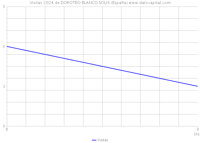 Visitas 2024 de DOROTEO BLANCO SOLIS (España) 