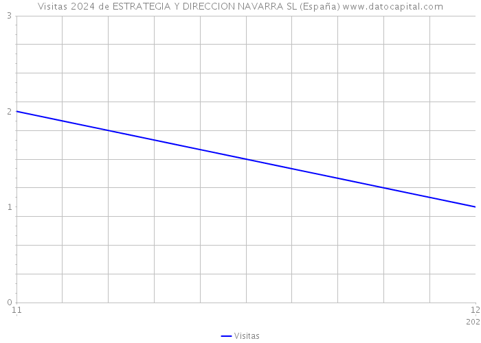 Visitas 2024 de ESTRATEGIA Y DIRECCION NAVARRA SL (España) 