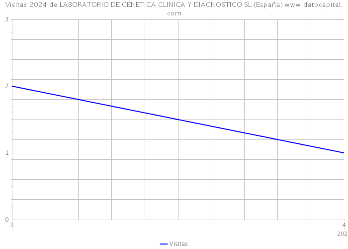 Visitas 2024 de LABORATORIO DE GENETICA CLINICA Y DIAGNOSTICO SL (España) 