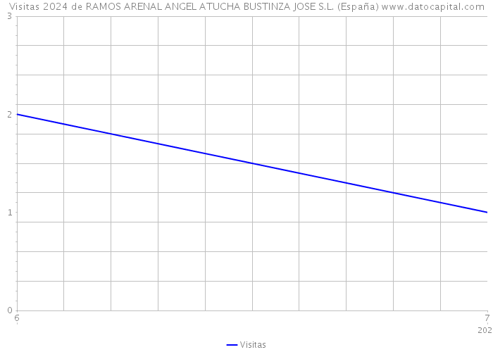 Visitas 2024 de RAMOS ARENAL ANGEL ATUCHA BUSTINZA JOSE S.L. (España) 