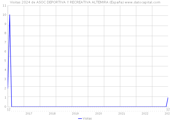 Visitas 2024 de ASOC DEPORTIVA Y RECREATIVA ALTEMIRA (España) 