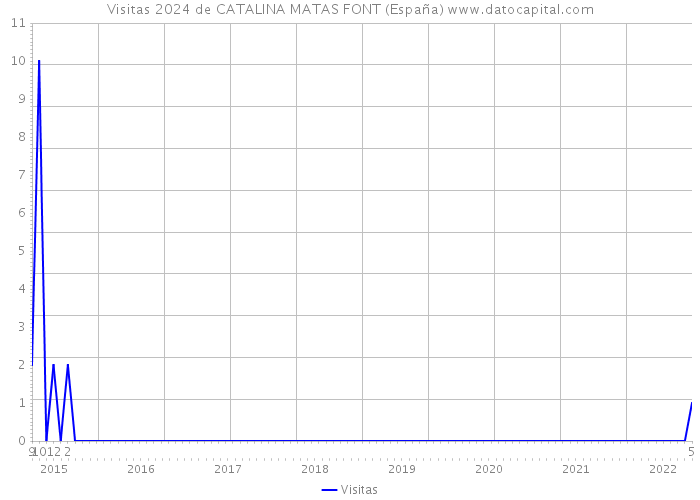 Visitas 2024 de CATALINA MATAS FONT (España) 