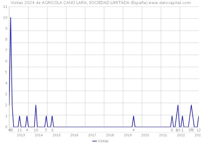 Visitas 2024 de AGRICOLA CANO LARA, SOCIEDAD LIMITADA (España) 