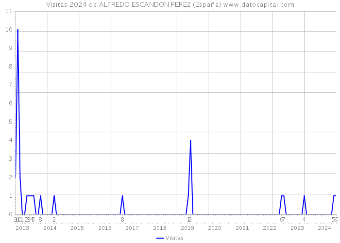Visitas 2024 de ALFREDO ESCANDON PEREZ (España) 