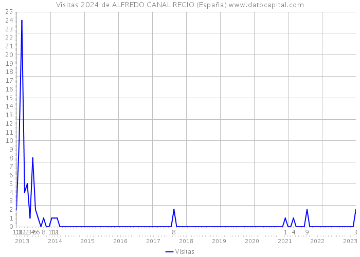 Visitas 2024 de ALFREDO CANAL RECIO (España) 