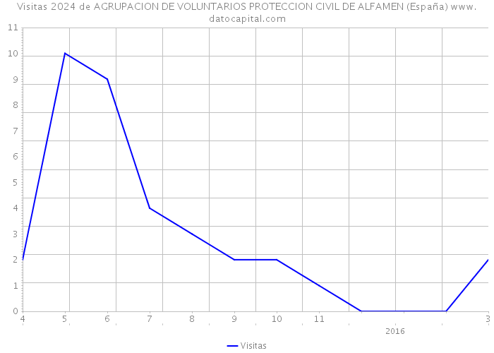 Visitas 2024 de AGRUPACION DE VOLUNTARIOS PROTECCION CIVIL DE ALFAMEN (España) 