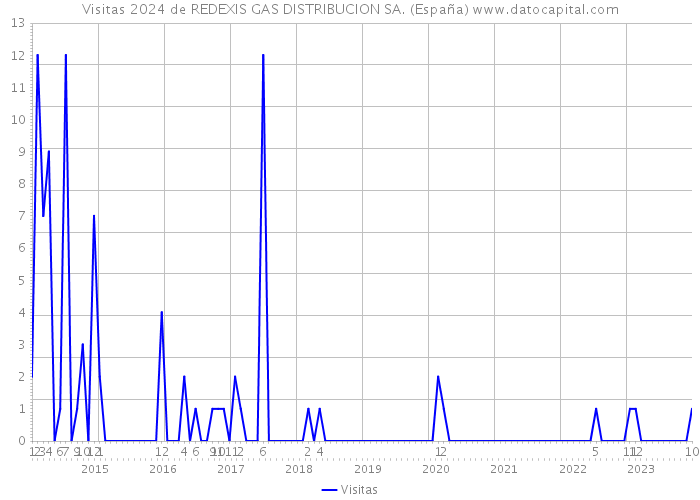 Visitas 2024 de REDEXIS GAS DISTRIBUCION SA. (España) 