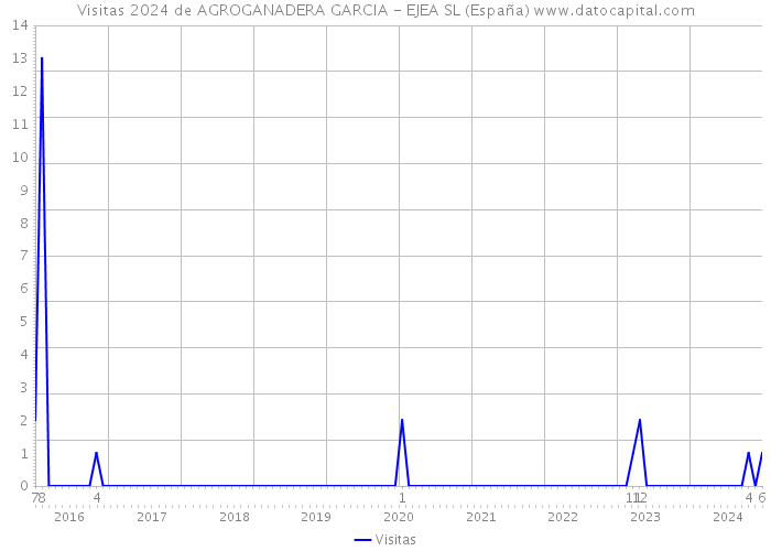 Visitas 2024 de AGROGANADERA GARCIA - EJEA SL (España) 