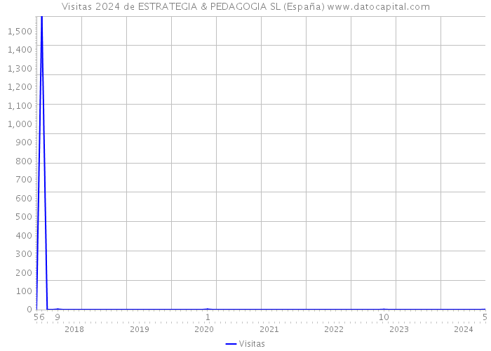 Visitas 2024 de ESTRATEGIA & PEDAGOGIA SL (España) 
