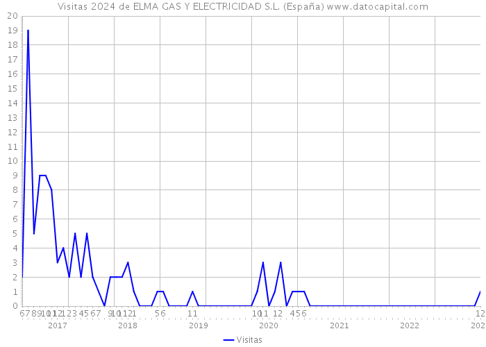 Visitas 2024 de ELMA GAS Y ELECTRICIDAD S.L. (España) 
