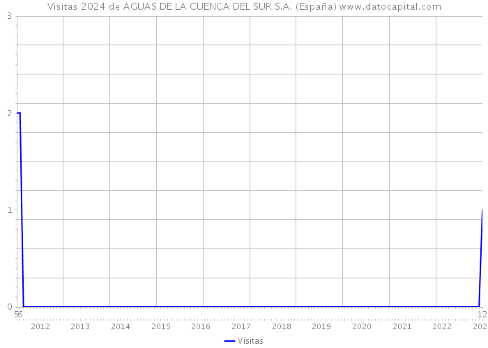 Visitas 2024 de AGUAS DE LA CUENCA DEL SUR S.A. (España) 