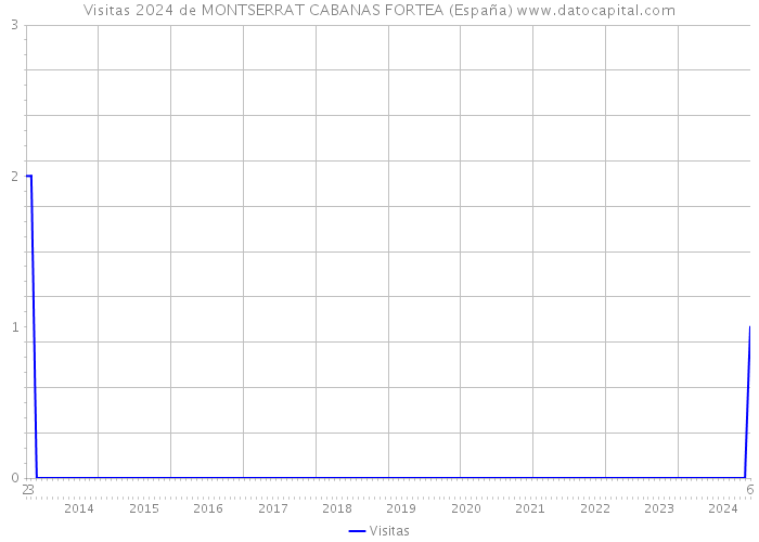 Visitas 2024 de MONTSERRAT CABANAS FORTEA (España) 