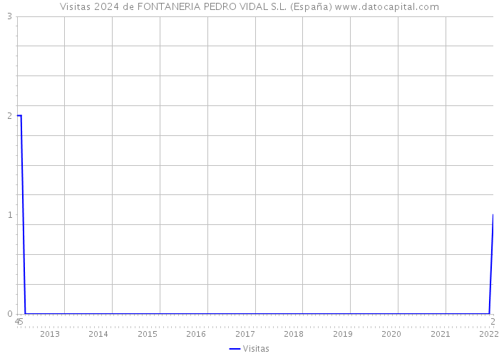 Visitas 2024 de FONTANERIA PEDRO VIDAL S.L. (España) 