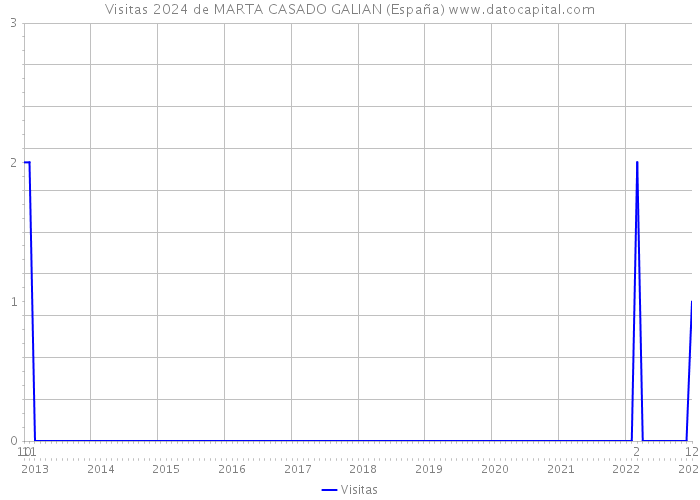 Visitas 2024 de MARTA CASADO GALIAN (España) 