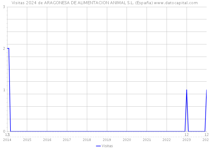 Visitas 2024 de ARAGONESA DE ALIMENTACION ANIMAL S.L. (España) 