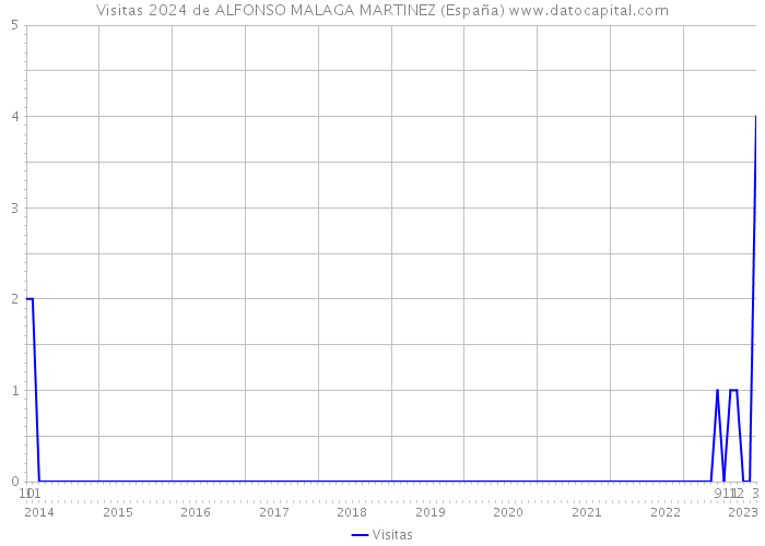 Visitas 2024 de ALFONSO MALAGA MARTINEZ (España) 