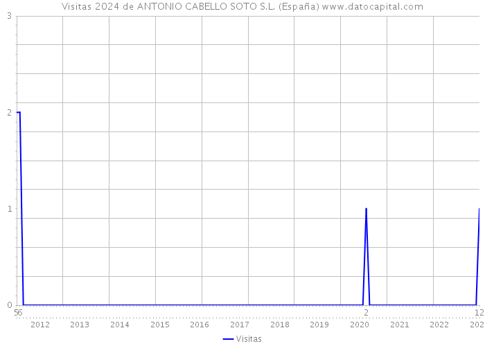 Visitas 2024 de ANTONIO CABELLO SOTO S.L. (España) 