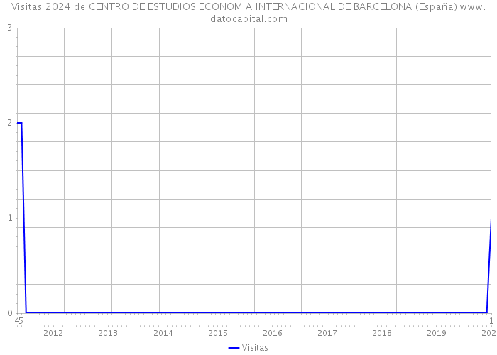 Visitas 2024 de CENTRO DE ESTUDIOS ECONOMIA INTERNACIONAL DE BARCELONA (España) 
