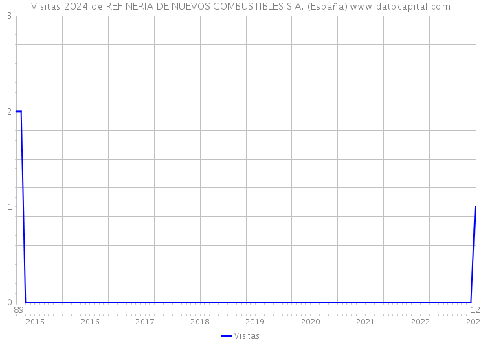Visitas 2024 de REFINERIA DE NUEVOS COMBUSTIBLES S.A. (España) 