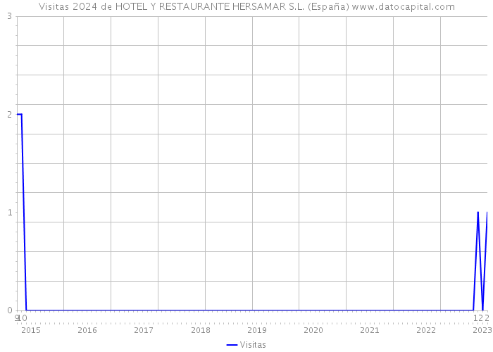 Visitas 2024 de HOTEL Y RESTAURANTE HERSAMAR S.L. (España) 