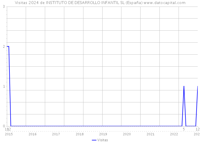 Visitas 2024 de INSTITUTO DE DESARROLLO INFANTIL SL (España) 