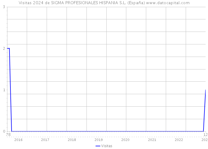 Visitas 2024 de SIGMA PROFESIONALES HISPANIA S.L. (España) 