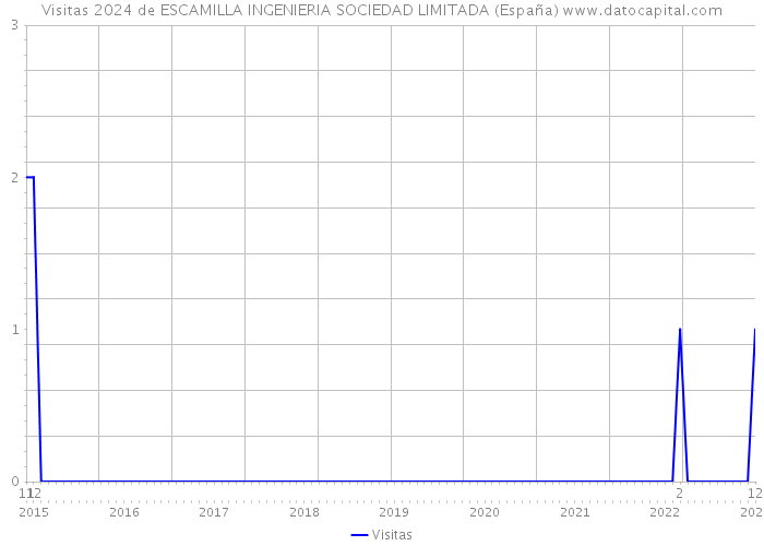 Visitas 2024 de ESCAMILLA INGENIERIA SOCIEDAD LIMITADA (España) 