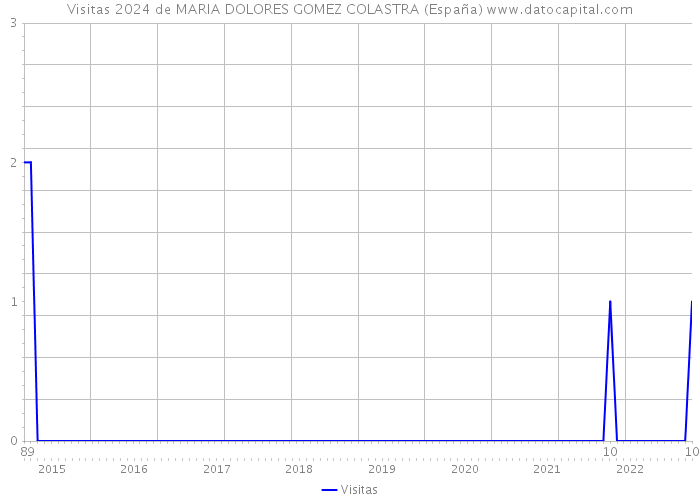 Visitas 2024 de MARIA DOLORES GOMEZ COLASTRA (España) 